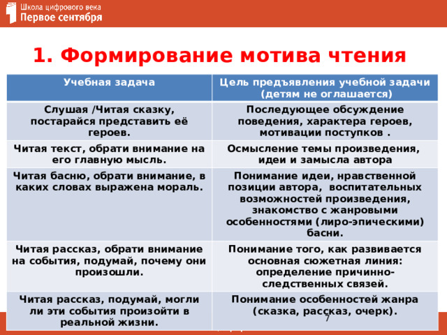 1. Формирование мотива чтения Учебная задача Цель предъявления учебной задачи Слушая /Читая сказку, постарайся представить её героев.  (детям не оглашается) Последующее обсуждение поведения, характера героев, мотивации поступков . Читая текст, обрати внимание на его главную мысль. Осмысление темы произведения, идеи и замысла автора Читая басню, обрати внимание, в каких словах выражена мораль. Понимание идеи, нравственной позиции автора, воспитательных возможностей произведения, знакомство с жанровыми особенностями (лиро-эпическими) басни. Читая рассказ, обрати внимание на события, подумай, почему они произошли. Понимание того, как развивается основная сюжетная линия: определение причинно-следственных связей. Читая рассказ, подумай, могли ли эти события произойти в реальной жизни. Понимание особенностей жанра (сказка, рассказ, очерк).  