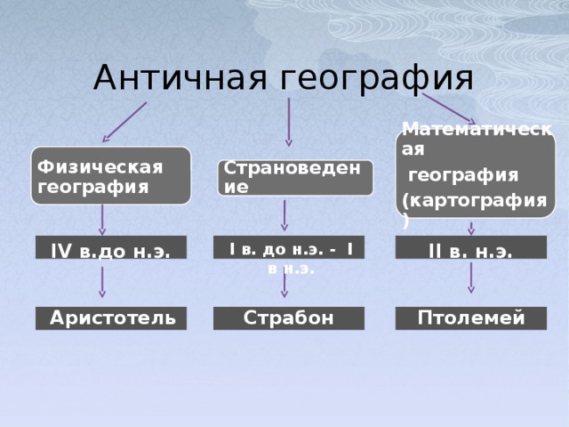 Античная география Математическая  география (картография) Физическая география Страноведение IV в.до н.э. II в. н.э. I в. до н.э. - I в н.э. Аристотель Страбон Птолемей 