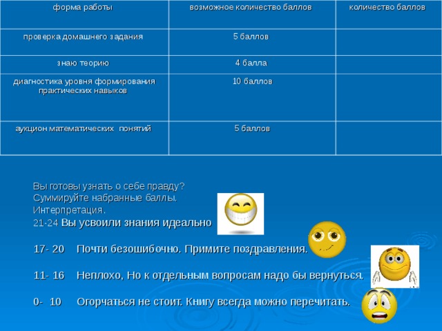 форма работы возможное количество баллов проверка домашнего задания количество баллов 5 баллов знаю теорию 4 балла диагностика уровня формирования практических навыков  10 баллов аукцион математических понятий  5 баллов Вы готовы узнать о себе правду?  Суммируйте набранные баллы.  Интерпретация.  21-24 Вы усвоили знания идеально   17- 20 Почти безошибочно. Примите поздравления.   11- 16 Неплохо, Но к отдельным вопросам надо бы вернуться.   0- 10 Огорчаться не стоит. Книгу всегда можно перечитать. 