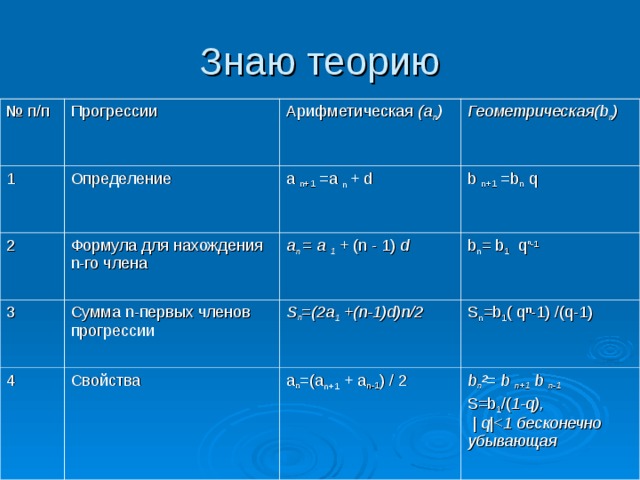 № п/п Прогрессии 1 2 Арифметическая ( a n )  Определение 3 Формула для нахождения n -го чле­на а  n+ 1 = а n + d  Геометрическая( b n )  b n +1 = b n  q  а n  = а 1 + (n - 1)  d  Сумма n-первых членов прогрессии 4 b n =  b 1  q ⁿ-1  S n = (2а 1  +(n-1)d)n /2   Свойства S n =b 1 ( qⁿ-1) /(q-1) а n =(а n +1 + а n -1 ) / 2 b n ²= b n +1  b n -1 S=b 1 /( 1- q ) ,   | q| бесконечно убывающая  