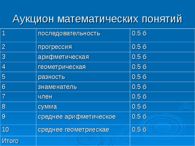Аукцион математических понятий 1 последовательность 2 0.5 б прогрессия 3 0.5 б арифметическая 4 5 0.5 б геометрическая 6 разность 0.5 б знаменатель 7 0.5 б 0.5 б член 8 0.5 б 9 сумма 0.5 б среднее арифметическое 10 0.5 б среднее геометриескае Итого 0.5 б 