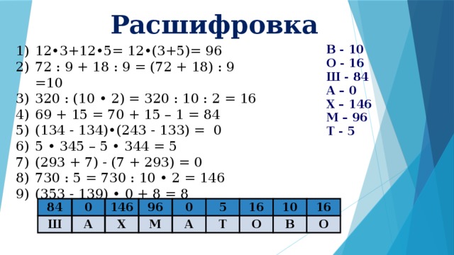 Расшифровка 12•3+12•5= 12•(3+5)= 96 72 : 9 + 18 : 9 = (72 + 18) : 9 =10 320 : (10 • 2) = 320 : 10 : 2 = 16 69 + 15 = 70 + 15 – 1 = 84 (134 - 134)•(243 - 133) = 0 5 • 345 – 5 • 344 = 5 (293 + 7) - (7 + 293) = 0 730 : 5 = 730 : 10 • 2 = 146 (353 - 139) • 0 + 8 = 8 В - 10 О - 16 Ш - 84 А – 0 Х – 146 М – 96 Т - 5 84 Ш 0 146 А 96 Х М 0 А 5 16 Т 10 О 16 В О 