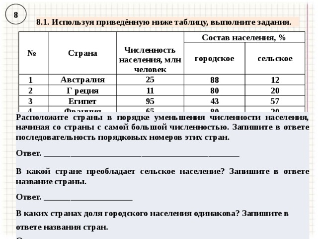 8 8.1. Используя приведённую ниже таблицу, выполните задания. № Страна Численность населения, млн человек 1 2 Состав населения, % Австралия Г реция 3 25 городское 88 Египет 11 сельское 4 95 12 80 Франция 20 43 65 57 80 20 Расположите страны в порядке уменьшения численности населения, начиная со страны с самой большой численностью. Запишите в ответе последовательность порядковых номеров этих стран. Ответ. ____________________________________________  В какой стране преобладает сельское население? Запишите в ответе название страны. Ответ. ____________________  В каких странах доля городского населения одинакова? Запишите в ответе названия стран. Ответ. _________________________________ 