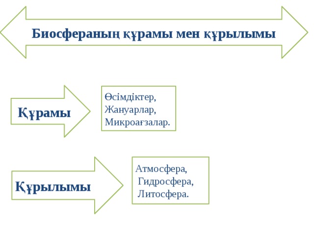 Биосфераның құрамы мен құрылымы Құрамы Өсімдіктер, Жануарлар, Микроағзалар. Құрылымы Атмосфера,  Гидросфера,  Литосфера. 
