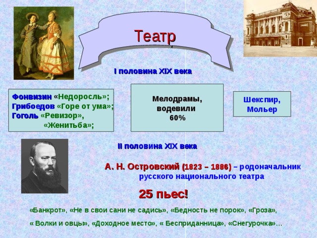 Театр I половина XIX века Мелодрамы, водевили 60% Фонвизин « Недоросль»; Грибоедов  «Горе от ума»; Гоголь  «Ревизор»,  «Женитьба»; Шекспир, Мольер II половина XIX века  А. Н. Островский (1823 – 1886)  – родоначальник русского  национального театра 25 пьес! «Банкрот», «Не в свои сани не садись», «Бедность не порок», «Гроза», « Волки и овцы», «Доходное место», « Бесприданница», «Снегурочка»…
