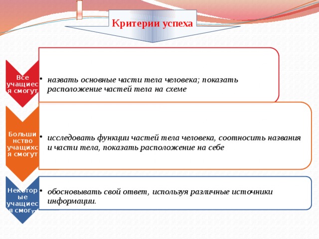  Все учащиеся смогут  назвать основные части тела человека; показать расположение частей тела на схеме назвать основные части тела человека; показать расположение частей тела на схеме Большинство учащихся смогут  исследовать функции частей тела человека, соотносить названия и части тела, показать расположение на себе исследовать функции частей тела человека, соотносить названия и части тела, показать расположение на себе Некоторые учащиеся смог ут обосновывать свой ответ, используя различные источники информации.  обосновывать свой ответ, используя различные источники информации.  Критерии успеха 