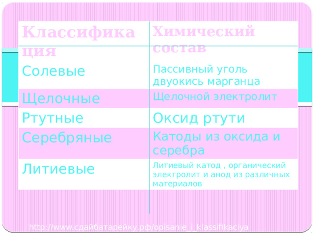 Классификация Химический  состав Солевые Пассивный  уголь  двуокись  марганца Щелочные Щелочной  электролит Ртутные Оксид ртути Серебряные Катоды из оксида и серебра Литиевые Литиевый катод , органический электролит и анод из различных материалов Классификация батареек http://www.сдайбатарейку.рф/opisanie_i_klassifikaciya 