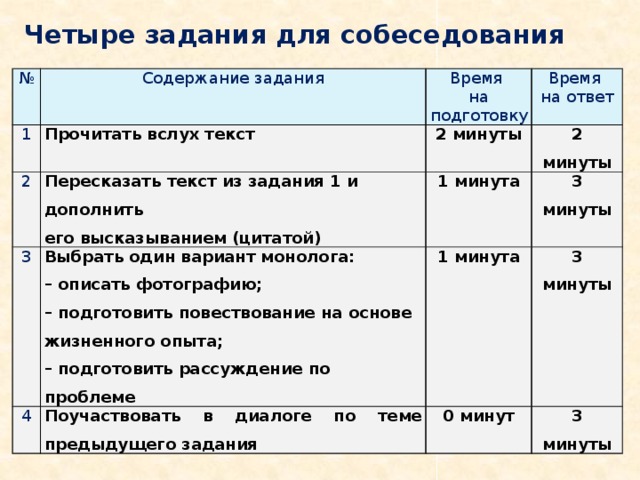 Четыре задания для собеседования № Содержание задания 1 2 Время  на подготовку Прочитать вслух текст 3 Пересказать текст из задания 1 и дополнить  его высказыванием (цитатой) 2 минуты Время  на ответ 2 минуты 1 минута Выбрать один вариант монолога:  – описать фотографию;  – подготовить повествование на основе жизненного опыта;  – подготовить рассуждение по проблеме 4 3 минуты 1 минута Поучаствовать в диалоге по теме предыдущего задания 3 минуты 0 минут 3 минуты 