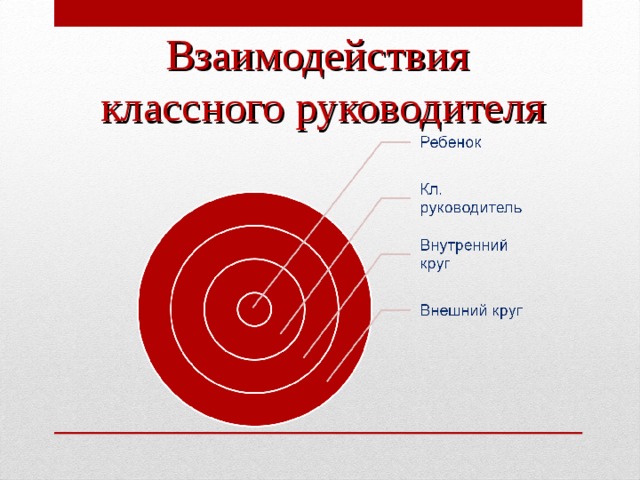 Взаимодействия  классного руководителя  