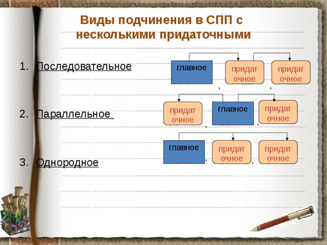 Виды подчинения в СПП с  несколькими придаточными Последовательное   Параллельное   Однородное придаточное главное придаточное , , придаточное главное придаточное , , главное придаточное придаточное , ,