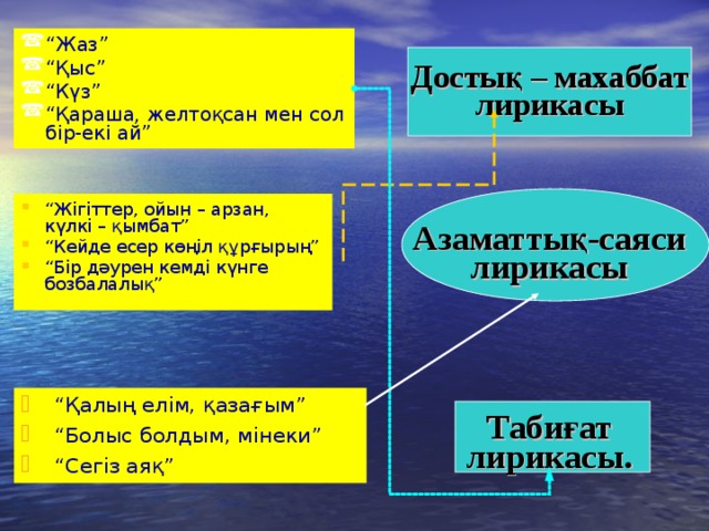 “ Жаз” “ Қыс” “ Күз” “ Қараша, желтоқсан  мен сол бір-екі ай” Достық – махаббат лирикасы “ Жігіттер, ойын – арзан, күлкі – қымбат” “ Кейде есер көңіл құрғырың” “ Бір дәурен кемді күнге бозбалалық” Азаматтық-саяси лирикасы “ Қалың елім, қазағым” “ Болыс болдым, мінеки” “ Сегіз аяқ” Табиғат лирикасы. 