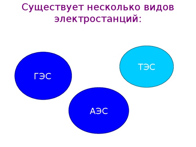Существует несколько видов электростанций:   ТЭС ГЭС  АЭС 