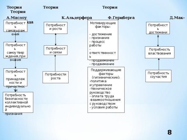 Теория   Теория   Теория    Теория А.Маслоу   К.Альдерфера  Ф.Герцберга  Д.Мак-Клелланда   Потребность самовыражения Мотивирующие факторы: - достижение - признание - процесс работы - ответственность - продвижение - продвижение Потребности роста Потребность достижения Потребность самоутверждения,признания Потребности связи Потребность властвования Поддерживающие факторы (гигиенические): -политика и управление -техническое руководство - оплата труда -взаимоотношения с руководством - условия работы Потребность принадлежности и причастности Потребность соучастия Потребности роста Потребность безопасности коллективной индивидуальной признания  8 
