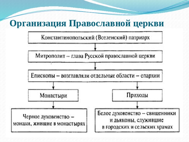 Организация Православной церкви 