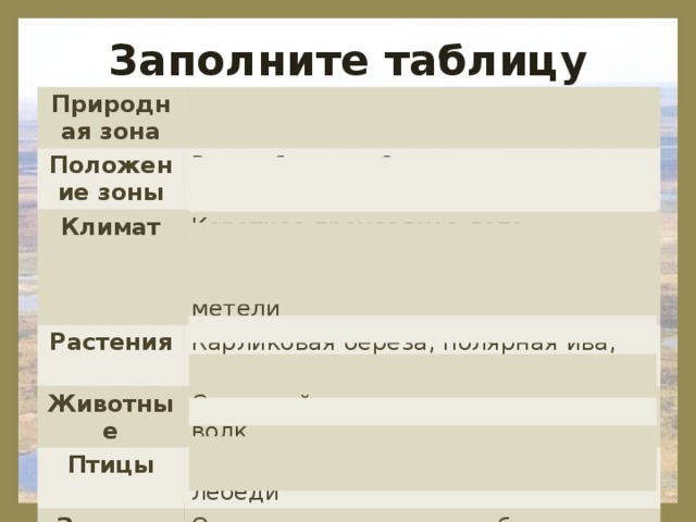 Заполните таблицу Природная зона Тундра Положение зоны Вдоль берегов Северного Ледовитого океана Климат Короткое прохладное лето, многолетняя мерзлота. Длинная морозная зима, глубокие снега и метели Растения Карликовая берёза, полярная ива, морошка Животные Птицы Северный олень, песец, лемминг, волк Белая сова, куропатка, гуси, утки, лебеди Занятия населения Оленеводство, охота, рыболовство, добыча полезных ископаемых
