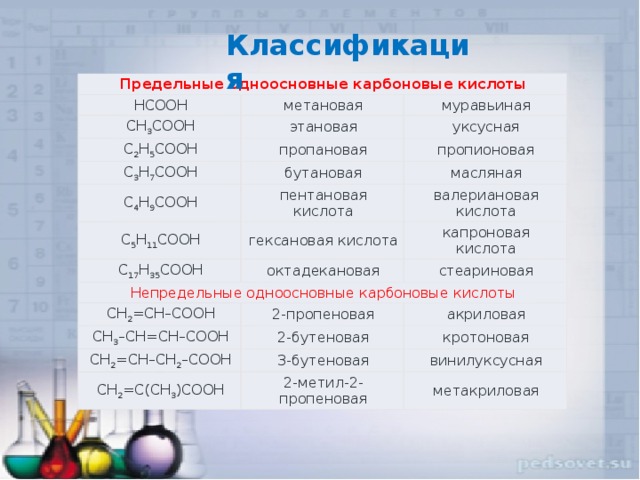 Классификация Предельные одноосновные карбоновые кислоты HCOOH метановая CH 3 COOH этановая C 2 H 5 COOH муравьиная уксусная пропановая C 3 H 7 COOH пропионовая бутановая C 4 H 9 COOH C 5 H 11 COOH масляная пентановая кислота гексановая кислота валериановая кислота C 17 H 35 COOH капроновая кислота октадекановая Непредельные одноосновные карбоновые кислоты стеариновая CH 2 =CH–COOH 2-пропеновая CH 3 –CH=CH–COOH CH 2 =CH–CH 2 –COOH акриловая 2-бутеновая CH 2 =C(CH 3 )COOH кротоновая 3-бутеновая винилуксусная 2-метил-2-пропеновая метакриловая редельные одноосновные карбоновые кислоты HCOOH CH 3 COOH метановая этановая C 2 H 5 COOH муравьиная уксусная пропановая C 3 H 7 COOH бутановая пропионовая C 4 H 9 COOH масляная пентановая кислота C 5 H 11 COOH гексановая кислота C 17 H 35 COOH валериановая кислота октадекановая капроновая кислота Непредельные одноосновные карбоновые кислоты стеариновая CH 2 =CH–COOH 2-пропеновая CH 3 –CH=CH–COOH 2-бутеновая акриловая CH 2 =CH–CH 2 –COOH 3-бутеновая CH 2 =C(CH 3 )COOH кротоновая 2-метил-2-пропеновая винилуксусная метакриловая