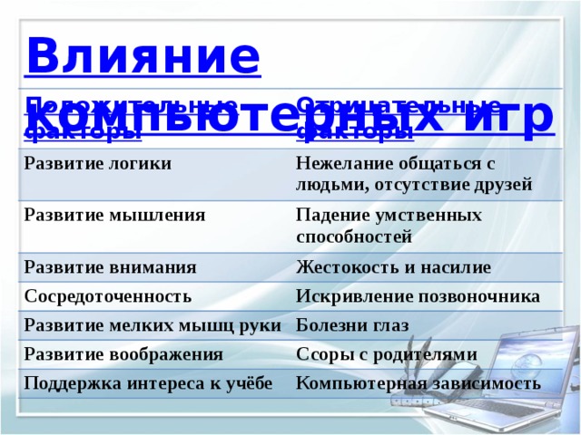 Влияние компьютерных игр Положительные факторы Отрицательные факторы Развитие логики Нежелание общаться с людьми, отсутствие друзей Развитие мышления Падение умственных способностей Развитие внимания Жестокость и насилие Сосредоточенность Искривление позвоночника Развитие мелких мышц руки Болезни глаз Развитие воображения Ссоры с родителями Поддержка интереса к учёбе Компьютерная зависимость 