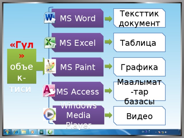 MS Word Тексттик документ MS Excel Таблица «Гүл» объек-тиси MS Paint Графика Маалымат-тар базасы MS Access Windows Media Player Видео 