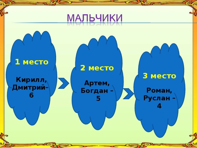 1 место Кирилл, Дмитрий– 6 2 место Артем, Богдан –  5 3 место Роман, Руслан – 4 
