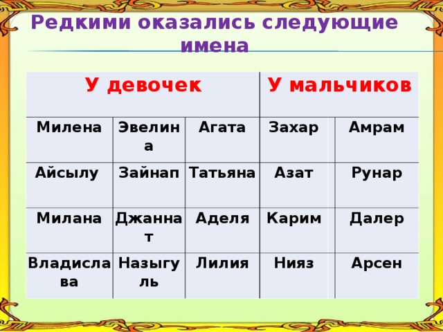 Редкими оказались следующие имена У девочек Милена Эвелина Айсылу Милана Зайнап У мальчиков Агата Захар Джаннат Владислава Татьяна   Азат Аделя Назыгуль Амрам Карим Лилия     Рунар Нияз Далер   Арсен 