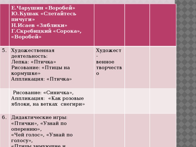 Е.Чарушин «Воробей» 5. Ю.Кушак «Слетайтесь пичуги» Художественная деятельность: Лепка: «Птичка»  Рисование: «Синичка», Художест- 6. Н.Исаев «Зяблики» венное творчество Г.Скребицкий «Сорока», «Воробей» Аппликация: «Как розовые яблоки, на ветках снегири» Дидактические игры: Рисование: «Птицы на кормушке» Аппликация: «Птичка» «Птички», «Узнай по оперению»,  «Чей голос», «Узнай по голосу», «Птицы зимующие и перелётные», «Птички на кормушках», «Кого надо угостить», «Угадай какая птица» 