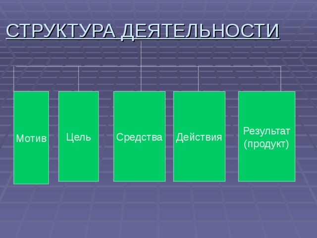 СТРУКТУРА ДЕЯТЕЛЬНОСТИ Мотив Цель Средства Действия Результат (продукт) 