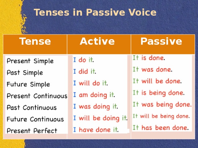 Tenses in Passive Voice Tense Active Passive 