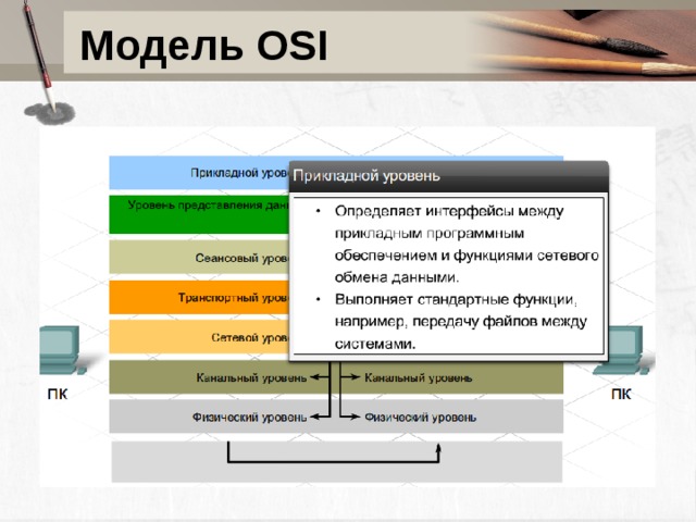Модель OSI 