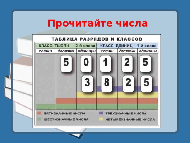 Прочитайте числа 