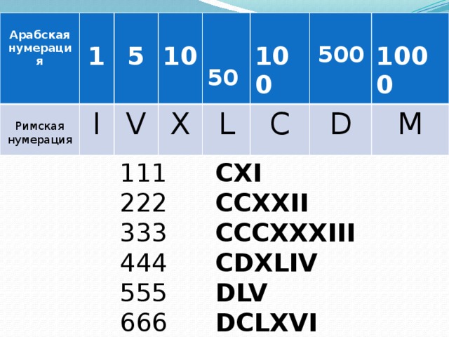  Арабская   I Римская нумерация  нумерация  1  V  X  5  L  10  100 C   50 500 D   M 1000 CXI 111 222 CCXXII CCCXXXIII 333 CDXLIV 444 DLV 555 DCLXVI 666  