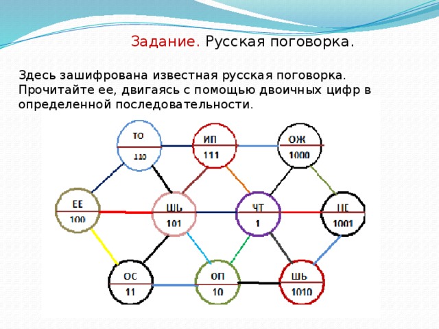  Задание. Русская поговорка.  Здесь зашифрована известная русская поговорка. Прочитайте ее, двигаясь с помощью двоичных цифр в определенной последовательности.   