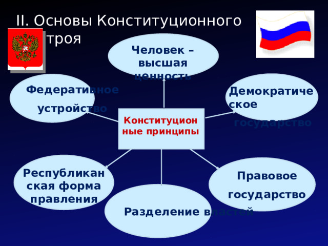 II. Основы Конституционного строя Человек – высшая ценность   Федеративное устройство Демократическое государство Конституционные принципы  Правовое государство Республиканская форма  правления  Разделение властей  