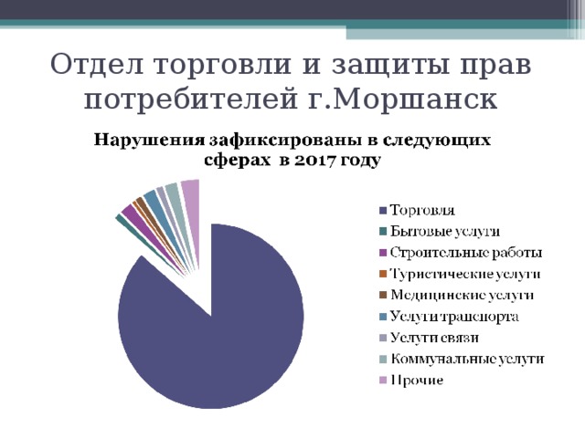 Отдел торговли и защиты прав потребителей г.Моршанск 