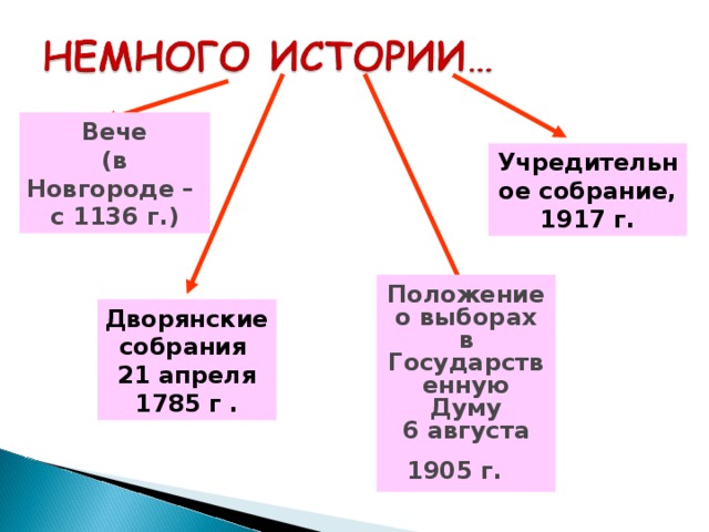  Вече  (в Новгороде –  с 1136 г.) Учредительное собрание, 1917 г. Положение о выборах в Государственную Думу  6 августа 1905 г.   Дворянские собрания 21 апреля 1785 г . 