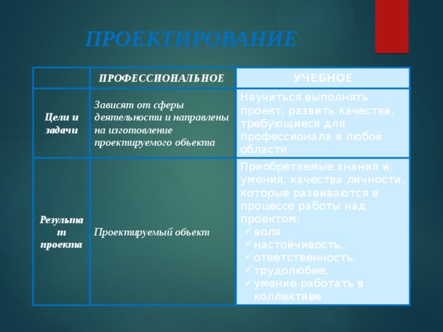 ПРОЕКТИРОВАНИЕ  ПРОФЕССИОНАЛЬНОЕ Цели и задачи УЧЕБНОЕ Зависят от сферы деятельности и направлены на изготовление проектируемого объекта Результат проекта Научиться выполнять проект, развить качества, требующиеся для профессионала в любой области Проектируемый объект Приобретаемые знания и умения, качества личности, которые развиваются в процессе работы над проектом: воля настойчивость, ответственность, трудолюбие, умение работать в коллективе 