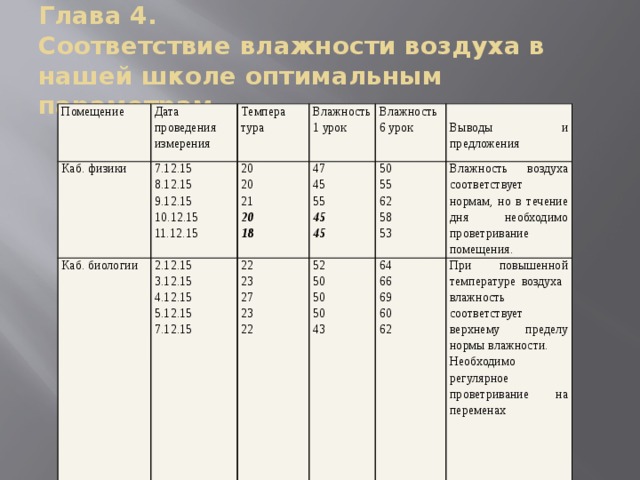 Глава 4.  Соответствие влажности воздуха в нашей школе оптимальным параметрам. Помещение Дата проведения измерения Каб. физики 7.12.15 Темпера Каб. биологии 8.12.15 20 2.12.15 Влажность тура 9.12.15 1 урок 20 3.12.15 47 22 Влажность 10.12.15 45 4.12.15 50 52 23 21 6 урок 5.12.15 50 55 Влажность воздуха соответствует нормам, но в течение дня необходимо проветривание помещения. 55 Выводы и предложения 20 11.12.15 27 64 45 50 При повышенной температуре воздуха влажность соответствует верхнему пределу нормы влажности. 66 7.12.15 62 23 18 58 45 Необходимо регулярное проветривание на переменах 50 22 69 53 43 60 62 