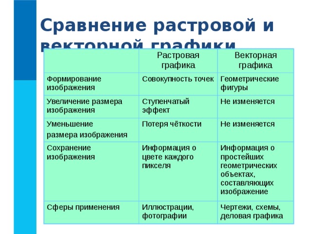 Сравнение растровой и векторной графики Формирование изображения Растровая графика Увеличение размера изображения Векторная графика Совокупность точек Уменьшение размера изображения Ступенчатый эффект Геометрические фигуры Не изменяется Потеря чёткости Сохранение изображения Не изменяется Информация о цвете каждого пикселя Сферы применения Информация о простейших геометрических объектах, составляющих изображение Иллюстрации, фотографии Чертежи, схемы, деловая графика 