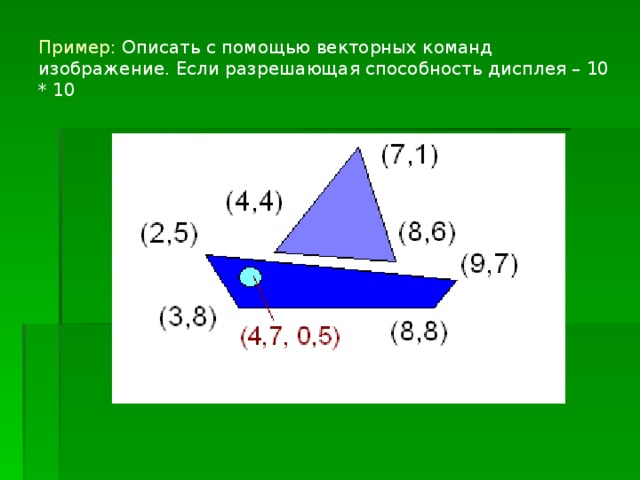 Пример: Описать с помощью векторных команд изображение. Если разрешающая способность дисплея – 10 * 10 
