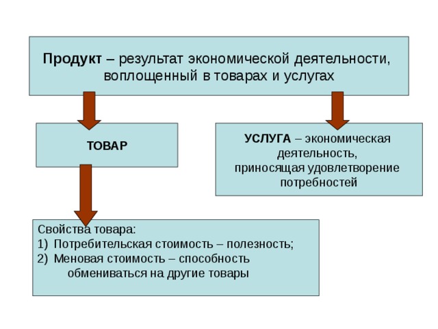 Продукт – результат экономической деятельности, воплощенный в товарах и услугах ТОВАР УСЛУГА – экономическая деятельность, приносящая удовлетворение потребностей Свойства товара: Потребительская стоимость – полезность; Меновая стоимость – способность  обмениваться на другие товары 