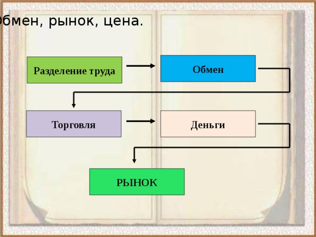 Обмен, рынок, цена. Обмен Разделение труда Торговля Деньги РЫНОК 