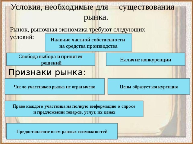 Условия, необходимые для существования рынка. Рынок, рыночная экономика требуют следующих условий: Наличие частной собственности на средства производства Свобода выбора и принятия Наличие конкуренции  решений Признаки рынка: Число участников рынка не ограничено Цены образует конкуренция Право каждого участника на полную информацию о спросе  и предложении товаров, услуг, их ценах Предоставление всем равных возможностей 