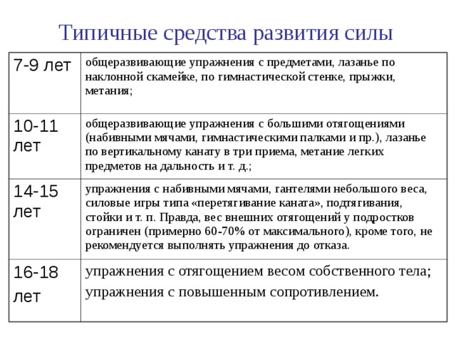 Типичные средства развития силы  7-9 лет общеразвивающие упражнения с предметами, лазанье по наклонной скамейке, по гимнастической стенке, прыжки, метания; 10-11 лет общеразвивающие упражнения с большими отягощениями (набивными мячами, гимнастическими палками и пр.), лазанье по вертикальному канату в три приема, метание легких предметов на дальность и т. д.; 14-15 лет упражнения с набивными мячами, гантелями небольшого веса, силовые игры типа «перетягивание каната», подтягивания, стойки и т. п. Правда, вес внешних отягощений у подростков ограничен (примерно 60-70% от максимального), кроме того, не рекомендуется выполнять упражнения до отказа. 16-18 лет упражнения с отягощением весом собственного тела; упражнения с повышенным сопротивлением. 