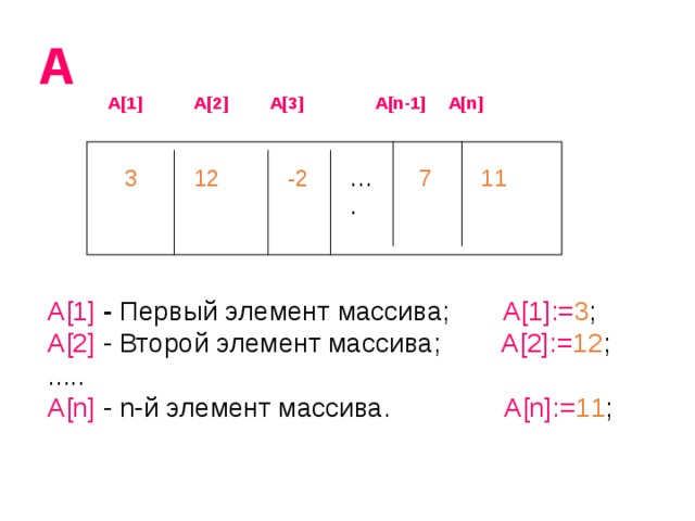 A  A[1] A[2] A[3] A[n-1] A[n]  3 12 … . 7 11 -2 A[1] - Первый элемент массива; A[1]:= 3 ; A[2] - Второй элемент массива; A[2]:= 12 ; ..... A[n] - n-й элемент массива. A[n]:= 11 ; 