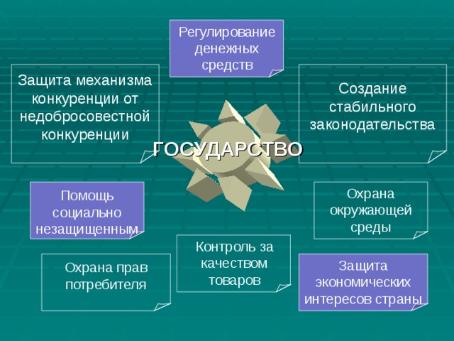 Регулирование денежных средств Защита механизма конкуренции от недобросовестной конкуренции Создание стабильного законодательства ГОСУДАРСТВО Охрана окружающей среды Помощь социально незащищенным Контроль за качеством товаров Защита экономических интересов страны Охрана прав потребителя 
