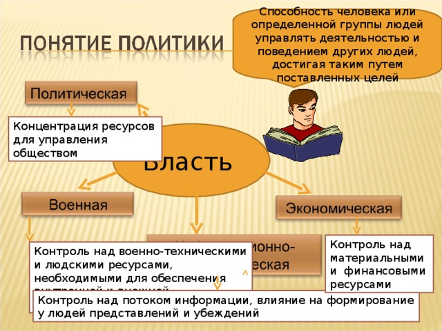 Способность человека или определенной группы людей управлять деятельностью и поведением других людей, достигая таким путем поставленных целей Концентрация ресурсов для управления обществом Власть Контроль над материальными и финансовыми ресурсами Контроль над военно-техническими и людскими ресурсами, необходимыми для обеспечения внутренней и внешней безопасности страны Контроль над потоком информации, влияние на формирование у людей представлений и убеждений 