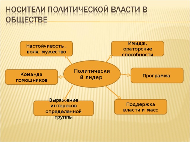 Настойчивость , воля, мужество Имидж, ораторские способности Политический лидер  Программа Команда помощников Поддержка власти и масс Выражение интересов определенной группы 