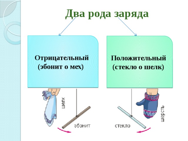 Два рода заряда Отрицательный (эбонит о мех)  Положительный (стекло о шелк) 