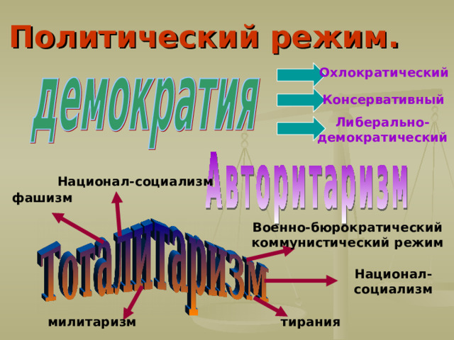 Политический режим. Охлократический Консервативный Либерально- демократический Национал-социализм фашизм Военно-бюрократический коммунистический режим Национал- социализм милитаризм тирания 