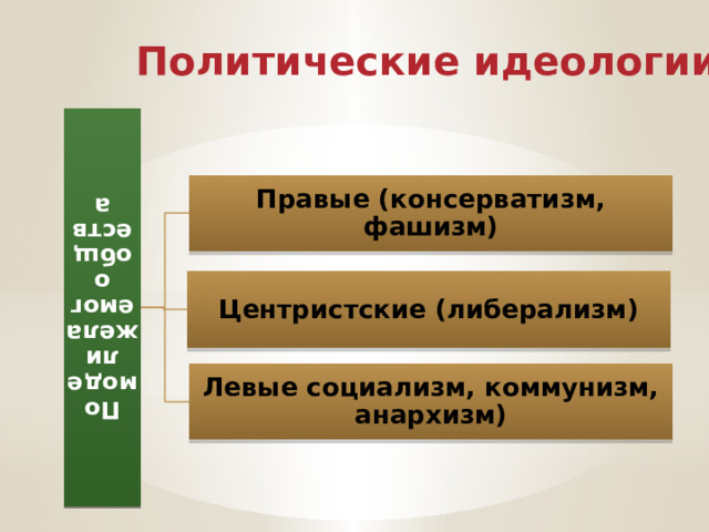 По модели желаемого общества Политические идеологии Правые (консерватизм, фашизм) Центристские (либерализм) Левые социализм, коммунизм, анархизм) 