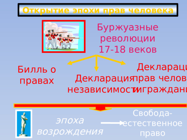 Открытие эпохи прав человека Буржуазные революции 17-18 веков Декларация прав человека и гражданина Билль о правах Декларация независимости Свобода- естественное право эпоха возрождения 